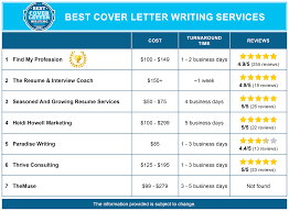 Reach us 7 days a week · just point and click · no writing needed 7 Best Cover Letter Writing Services In America