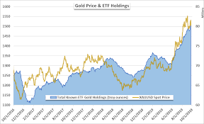 At the same time, this isn't entirely a shock either, given its quick gains during the 2008 crisis and the 2011 crash. Gold Price Forecast Etf Holdings Could Help Keep Xauusd Afloat