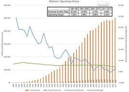 Walmarts India Flipkart Gambit Growth Rebirth Or Costly