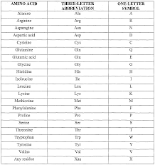 74 1 Letter Abbreviations For Amino Acids Amino For 1