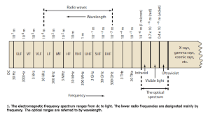 understanding radio frequency theory war room