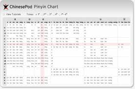 awesome chinesepod pinyin chart and introduction nuff said