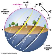 É o solstício de inverno aqui no hemisfério sul do planeta e o solstício de verão no norte. O Solsticio De Inverno