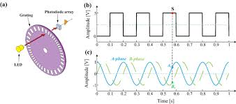 There're 2 kinds of optical encoders in dell printer as follows: A Simplified Structure Of An Optical Encoder B Ttl Output C Download Scientific Diagram