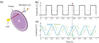 Quantic™ tonic™ vionic™ atom dx™ atom™. A Simplified Structure Of An Optical Encoder B Ttl Output C Download Scientific Diagram