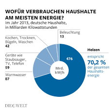 Kennt ihr alternativen zu normalen heizungen? So Konnen Sie Ihre Heizkosten Deutlich Senken Welt