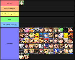 Ssb Matchup Charts Ssbworld Com