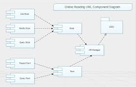 Online Reading Uml Component Activity Diagram Component Diagram Components