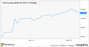 why jones lang lasalle stock climbed 13 5 in november the