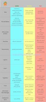 Blood Type Diet Food List Type O