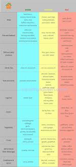 Blood Type Diet Food List Type O