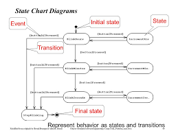 Using Uml Patterns And Java Object Oriented Software