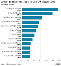 We have a nation awash in guns if someone wants to commit a mass shooting they will always be able to find the weaponry to do so in. America S Gun Culture In Charts Bbc News