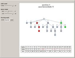 Image Result For Binary Indexed Tree Algorithm Binary Chart