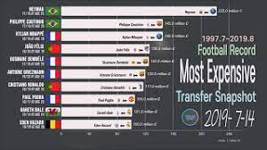 The following is a list of most expensive association football transfers, which details the highest transfer fees ever paid for players, as well as transfers which set new world transfer records. Most Expensive Football Transfers Record 1997 2019 Highest Transfer Fee Youtube