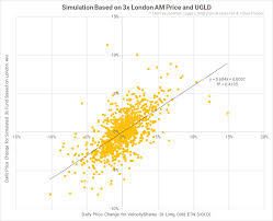 Leveraged Gold Funds 50 Years Of Horrific Performance