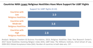 Religious Freedom And Lgbt Rights Rfbf