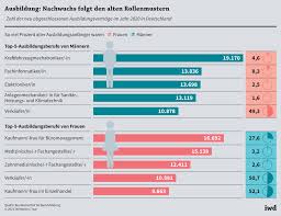 Typische Manner Und Frauenberufe Iwd De