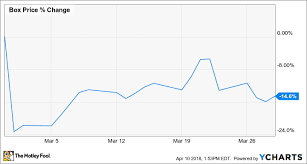 Why Box Inc Stock Lost 15 In March The Motley Fool