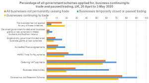The government announced in december 2020 that the 80% government contribution will remain at that level for the remaining months of the scheme. How Does The Government S Furlough Scheme Work Economics Observatory