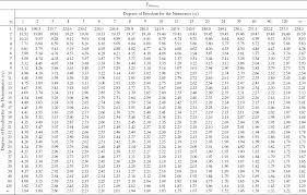 Appendix A Statistical Tables Introduction To Linear