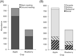For example companies like lenovo maintained its position in the pc. Characterization Of Wild Bee Communities In Apple And Blueberry Orchards Nooten 2020 Agricultural And Forest Entomology Wiley Online Library