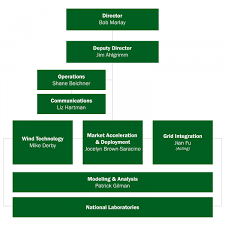 Wind Energy Technologies Office Contacts And Organization