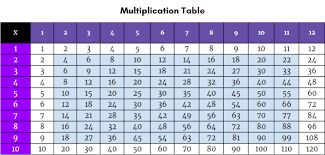 While it is generally more important to know why things work, with the tables i recommend pure memory, it makes future math work much easier. Free Printable Multiplication Chart 1 12 Table For Kids