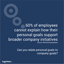 60 Of Employees Cannot Explain How Their Personal Goals Support Broader Company Initiatives Boardview Goals Company Goals Personal Goals