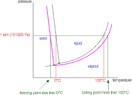 This temperature is the lowest possible temperature which would have been achieved if the. Raoult S Law Chemistry Libretexts
