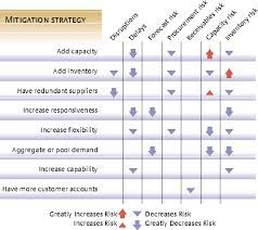 Check spelling or type a new query. 39 Supply Chain Risk Management Ideas Risk Management Supply Chain Risk