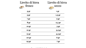 Conversione di dosi, pesi e misure per le ricette delle tue torte. Tabella Di Conversione Lievito Di Birra Fresco E Secco Prima Del Caffe Soddisfazioni In Cucina