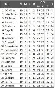Klasemen liga italia dan top skor serie a di atas bersumber dari situs resmi seri a italia, dan di update secara berkala. Lazio Libas Sassuolo Berikut Klasemen Liga Italia Pekan Ke 19