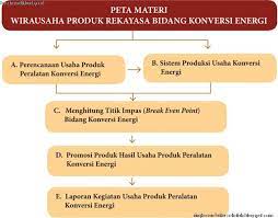 Memilih mesin konversi energi yang terbaik. Bab 2 Wirausaha Rekayasa Bidang Konversi Energi Kelas 11 Sma Ma Smk Prakarya