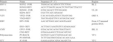 All in all, if we talk about the basic cost of ivf in bangalore then this will cost the couple around inr 1, 75,000, where fertility medications, transvaginal ultrasounds. Comparison Of A Conventional Polymerase Chain Reaction With Real Time Polymerase Chain Reaction For The Detection Of Neurotropic Viruses In Cerebrospinal Fluid Samples Ramamurthy M Alexander M Aaron S Kannangai R Ravi V