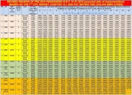7th Cpc Pension Table Col Balbir Singh Table Diagram