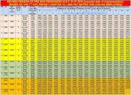 7th cpc pension table col balbir singh table diagram