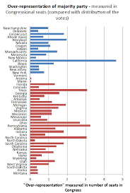 Misrepresentation In The House Of Representatives