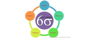 Notasi sigma pada matematika dilambangkan ∑ simbol ini merupakan. Pengertian Six Sigma Dan Tahapan Dmaic