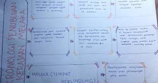 Check spelling or type a new query. Mat Kilau Peta Minda Kronologi Kesultanan Melayu Melaka