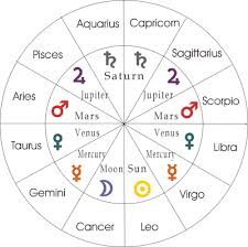 Zodiac Rulerships Quick Reference Astrology Zodiac Astrology Planets