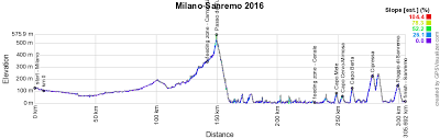 Het Parcours Van Milaan Sanremo 2016 Op Google Maps Google Earth Blog Velowire Com Photos Videos Actualites Cyclisme