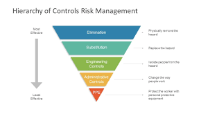 Hierarchy Of Control Powerpoint Template Slidemodel Hierarchy Powerpoint Templates Risk Management