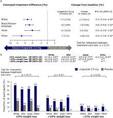 Body Weight Loss In Different Racial Subgroups Treated With Liraglutide Download Scientific Diagram