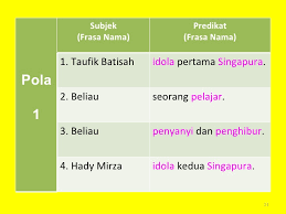 Download dan streaming pola ayat bahasa melayu full album terlengkap. Frasa Nama