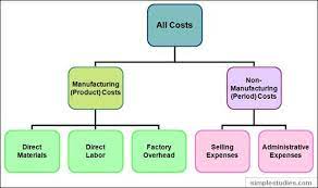 Different Types Of Popular Costing Managerial Accounting Accounting Education Cost Accounting
