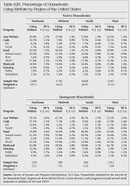 definitive report welfare use by immigrant and native