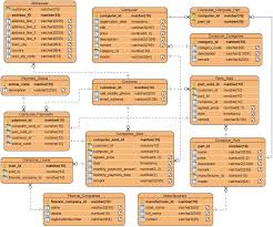 Entity Relationship Diagram Erd Example For A Computer Store S Inventory Management System This Er Model Example I Relationship Diagram Database Design Erd