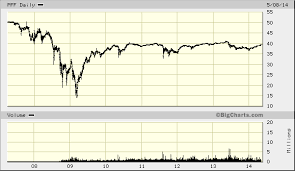 Pff Harness The Dividends And Safety Of Preferred Stock