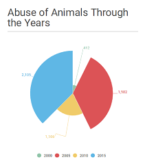 charts stop animal cruelty